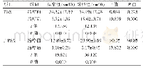 表4 两组PAS、f-PSA指标比较（±s)