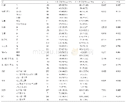 表1 抗结核药不良反应影响因素单因素分析[n(%)]