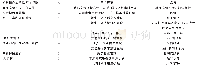 表4 专科护理管理相关差错（n=20)