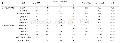 《表1 两组Re Ho差异脑区比较（mm)》