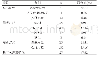 《表2 甘草酸单铵半胱氨酸的临床用药特征》