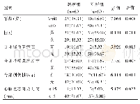 表1 单因素分析[n(%)]