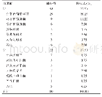 表1 病原菌分布[n(%)]