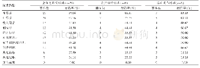表2 G+常用抗菌药的耐药性分析[n(%)]