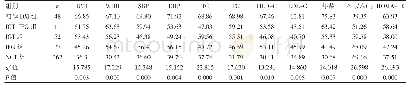 《表1 各组各指标的平均秩次》