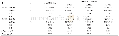 《表2 两组患者颈肩疼痛VAS评分及颈椎关节活动度比较（±s)》