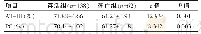 表3 存活组与死亡组AT-Ⅲ、PC水平比较（±s)