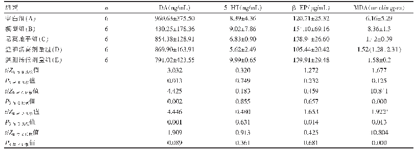 表2 DA、5-HT、β-EP、MDA在海马组织中的含量