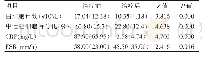 表3 计量资料治疗前后比较[M(Q)]