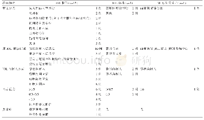 《表1 IOL位置异常病例归纳》