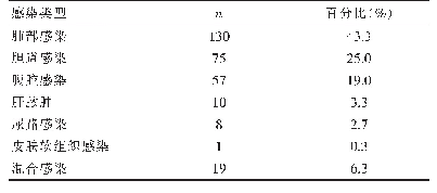 表2 使用比阿培南的患者感染类型（n=300)