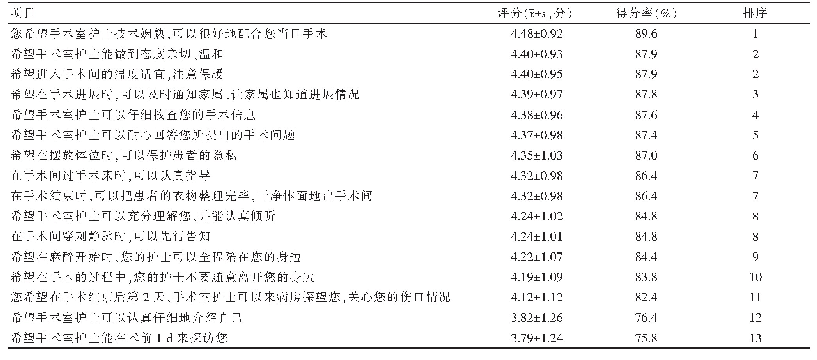 表1 手术患者的关怀照顾需求各条目均分情况（n=197)