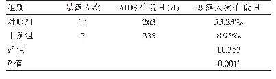 表2 综合干预措施对HIV职业暴露的影响