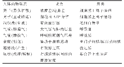 表6 人体内各物质对应的动力及开关