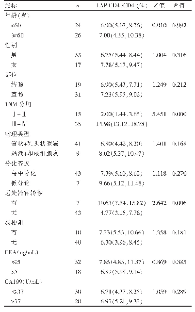 《表2 LAP+CD4+T细胞分布比例与相关病理因素的关系[M(P25,P75)]》