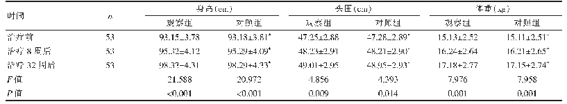 表1 两组身体指标比较（±s)