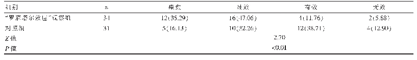 《表3 两组综合疗效评价比较[n(%)]》