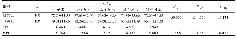 表3 两组不同时点PSP评分比较（±s，分）