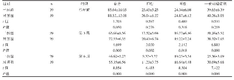 《表2 两组PANSS评分比较（±s，分）》