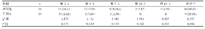 《表2 两组患者喂养不耐受情况比较[n(%)]》