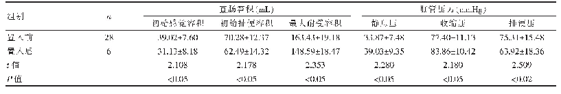 《表3 28例直肠前突患者便秘球囊置入前、后肛肠动力学指标比较（±s)》