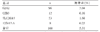 表1 4个遗传性耳聋基因突变携带率（n=3163)