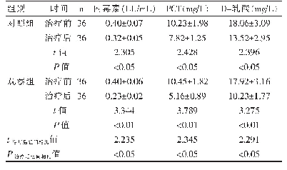 表2 两组患者治疗前后血清内毒素、PCT和D-乳酸指标的比较（±s)
