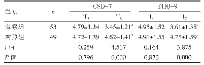 表5 两组患者焦虑、抑郁水平比较（±s，分）