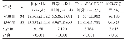 《表2 两组住院时间、呼吸机脱机时间、72 h APACHEⅡ评分及护理满意度比较》