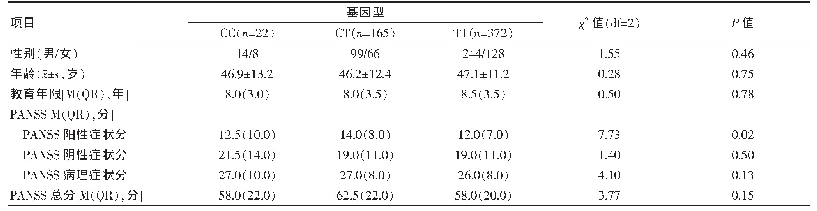表2 不同COX-2基因rs5275基因型的慢性患者临床精神症状的差异