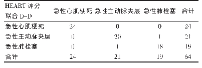 表2 HEART评分联合D-D诊断致命性胸痛不同病因的效果