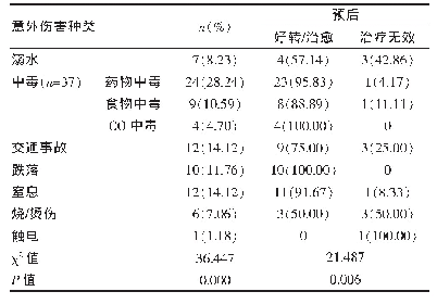 表2 儿童意外伤害种类分布及预后[n(%)]
