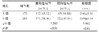 表1 两组肺结节的检出情况和敏感度比较