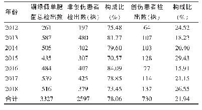 《表1 非创伤患者和创伤患者铜绿假单胞菌检出情况》