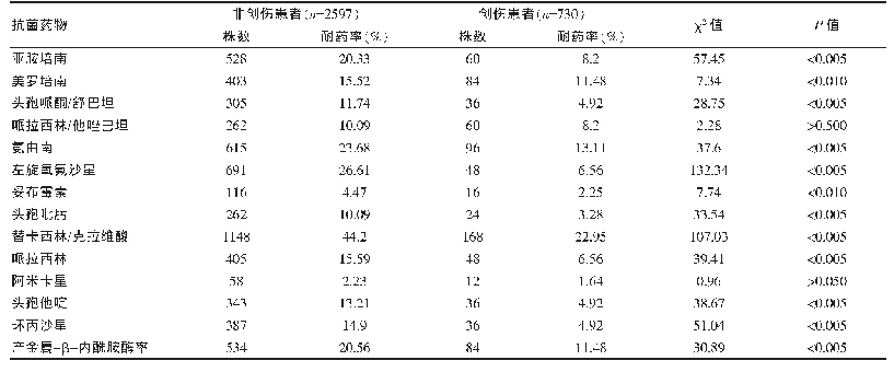 表3 铜绿假单胞菌抗菌药物耐药率、产金属-β-内酰胺酶率的比较（%）