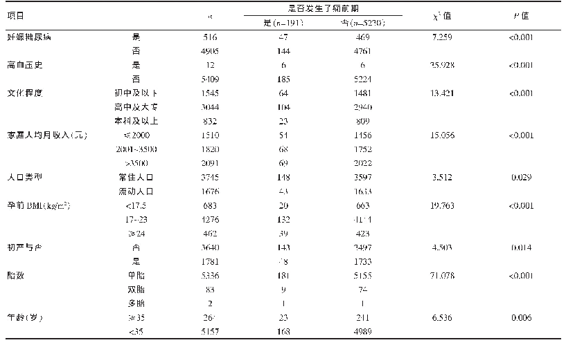 《表1 发生子痫前期与未发生子痫前期研究对象比较（n=5421)》