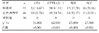 表3 血清CEA、CYFRA21-1、NSE和SCC阳性检出率[n(%)]