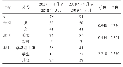 《表3 核酸阳性受检者性别、地区和职业分布情况》