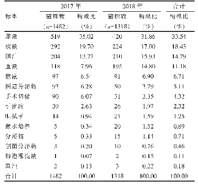 表1 大肠埃希菌来源及构成比（n=2800)