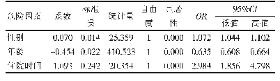 《表5 大肠埃希菌感染多因素分析》