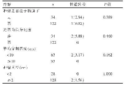 表1 是否发生肿瘤针道种植转移患者相关暴露因素比较[n(%),n=156]