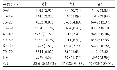 表1 温州市49 692例院前急救患者一般情况[n(%)]