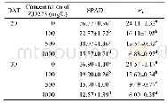 《Table 3 Effects of different concentrations of ZJ0273 on the SPAD value and Pn at the fourth-leaf s