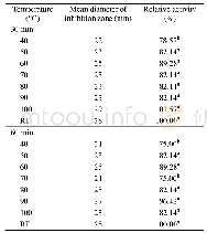 《Table 1 Effect of different temperatures on the activity of antimicrobial substances》