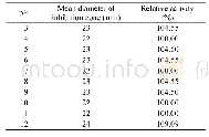 Table 3 Effect of pH on the activity of antimicrobial substances