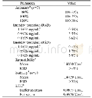 Table 2 Validation sheet and regression parameters of the proposed method