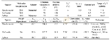 《Table 2 Comparison of properties of L(+)-dihydrobutanedioic acid-producing ORCHs from different spe