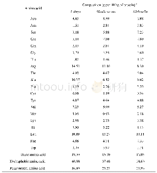 《Table S2 Amino acid composition of ORCHs from Labrys sp.WH-1 and other reported species》