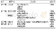 《表1 具有药学专业特色的第二课堂活动安排》