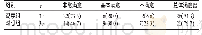 《表1 两组临床带教满意情况比较[n (%) ]》